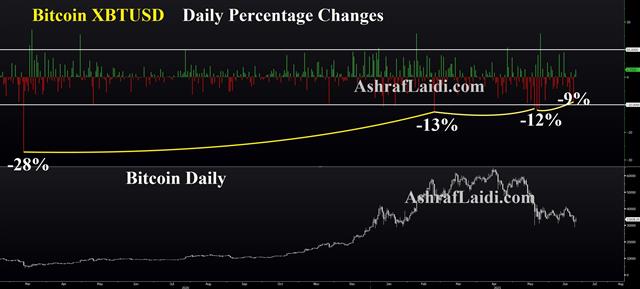 Crypto Stabilization Ahead? - Bitcoin Daily Changes June 23 2021 (Chart 1)