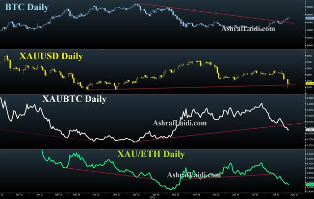 Awaiting Evans as Taper Timeline Pulls Forward - Bitcoin Ethereum Gold Aug 10 2021 (Chart 1)