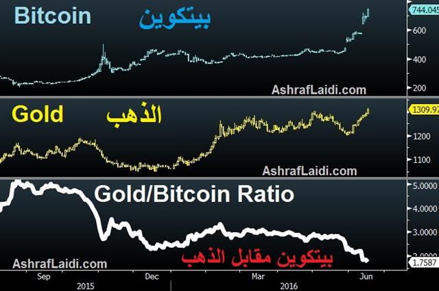 Brexit Trading Playbook - Bitcoin Vs Gold June 16 (Chart 1)