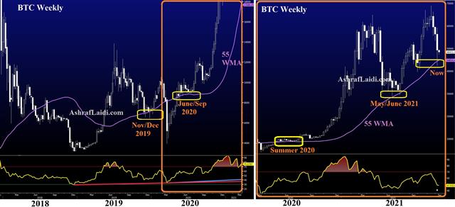 Is the Bottom In? - Bitcoin Weely 55 Ma Dec 6 2021 (Chart 1)