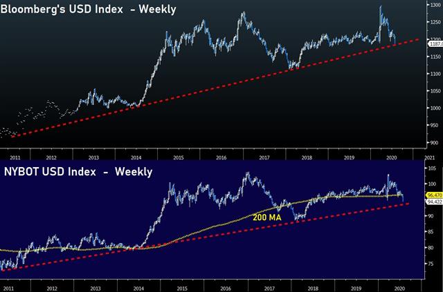 USD Turning Point? - Bloomberg Usdx Dxy Jul 24 2020 (Chart 1)