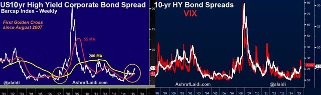 Bond Spreads' Golden Cross & the Fed Obstacle - Bond Spreads Vix (Chart 1)