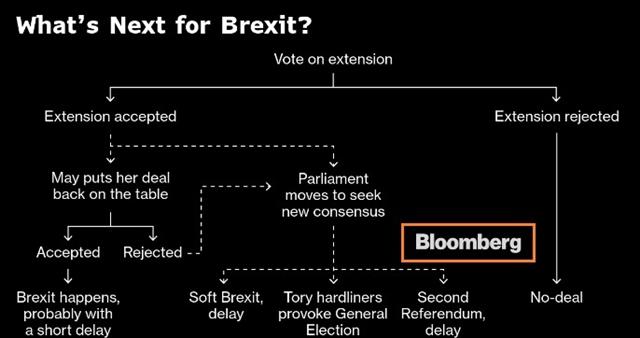 Thursday's Extension Vote & Oil Trade - Brexit Flow Chart Bloomberg Mar 2019 (Chart 1)