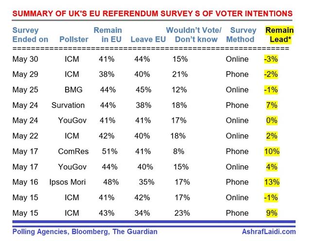 Pollster’s Paradise - Brexit Polls (Chart 1)