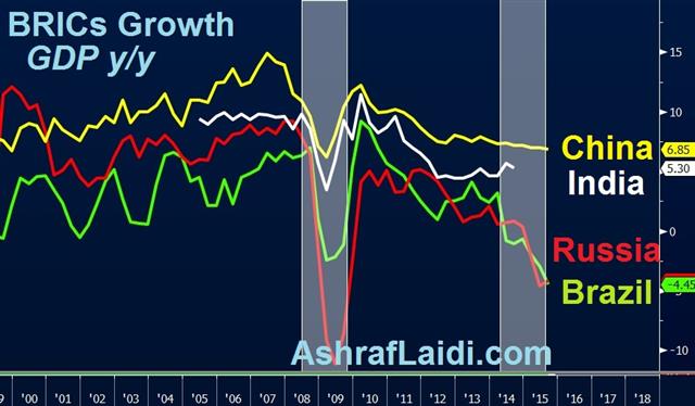 Oil and CAD Crumble Again - Brics Gdp Dec 28 (Chart 1)