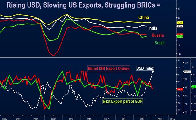 ISM punished by USD, CNY weakens further - Brics Vs Usd Exports Feb 2 (Chart 1)
