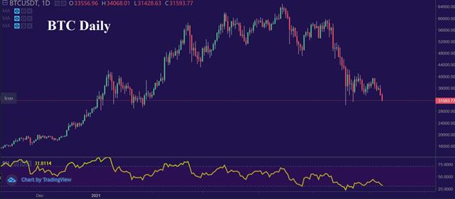 EM Heat up, Crypto Speed Down - Btc June 8 2021 (Chart 1)