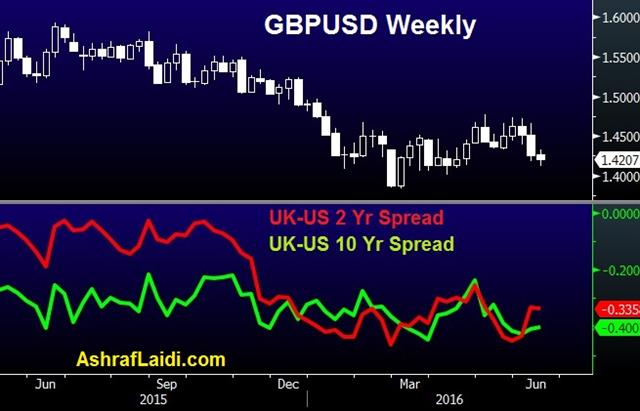 Brexit Polls Lottery - Cable Yield Spread June 13 (Chart 1)