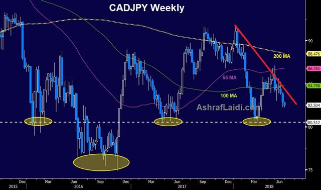 Cadjpy Weekly June 25 2018 Pass Poloz the Pepto - Cadjpy Weekly June 25 2018 (Chart 1)