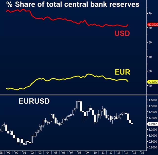 Euro's selloff & central bank allocation - Central Bank Fx Allocation Jan 5 2015 (Chart 1)