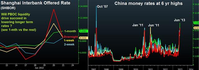 Bernanke’s USD Bounce & Soaring SHIBOR - Chibor June 21 2013 (Chart 1)