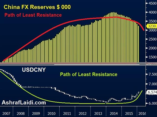 China’s FX Reality - China Fx Reserves Cny Feb 6 (Chart 1)