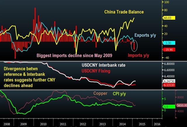 China’s crashing imports assure more CNY depreciation - China Trade Vs Cny Feb 9 (Chart 1)
