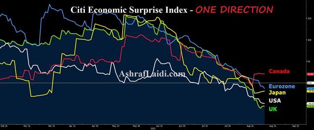 Reopening Trade Takes Hold - Citi Surprise Index Aug 25 2021 (Chart 1)