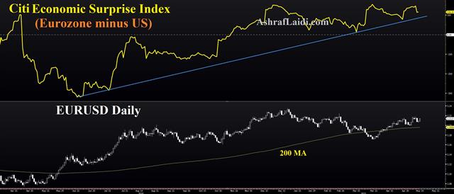 Charting US & Eurozone Data Misses - Citi Surprise Index May 14 2021 (Chart 1)