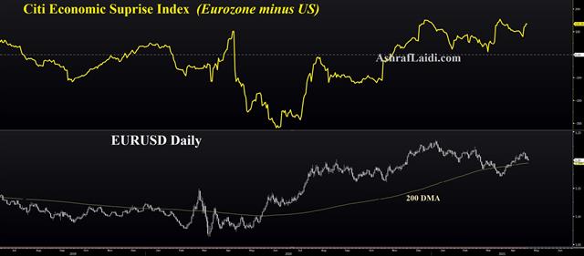 A Taste of Tapering - Citi Surprise Index May 5 2021 (Chart 1)