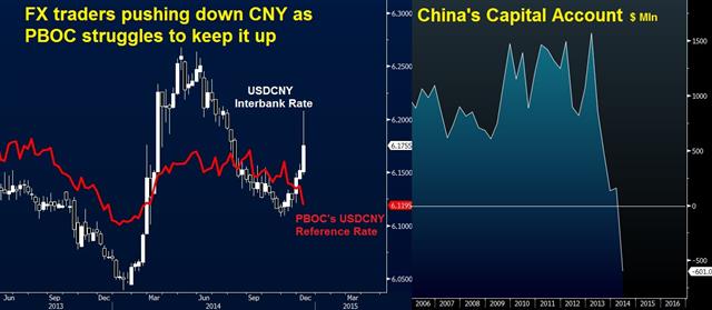 Cny Vs Ref Chart Dec 10 China struggles to support CNY - Cny Vs Ref Chart Dec 10 (Chart 1)
