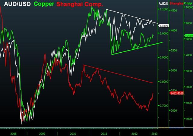 Aussie vs Copper vs Shanghai Composite - Copper Aussie Shanghai Feb 8 2013 (Chart 1)