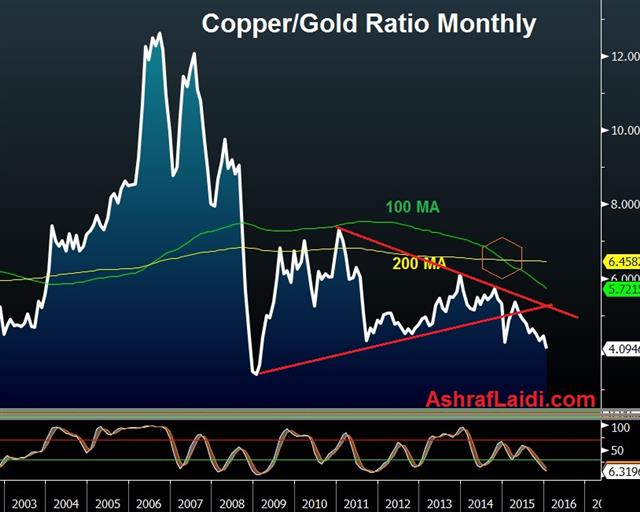 The Great Commodity Divide - Copper Gold Jan 14 (Chart 1)