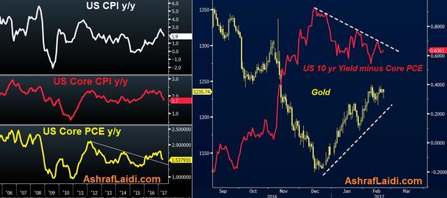 Hard Data Shock Pre-Fed - Cpi Gold Yields June 14 2017 (Chart 1)