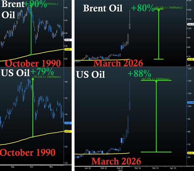 Crude Brent 200 Dma Is that it for Oil? - Crude Brent 200 Dma (Chart 1)