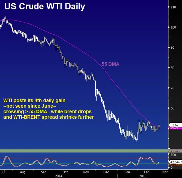 CAD Spurred by BoC Inaction & Oil jump - Crude Oil Mar 4 2015 (Chart 1)