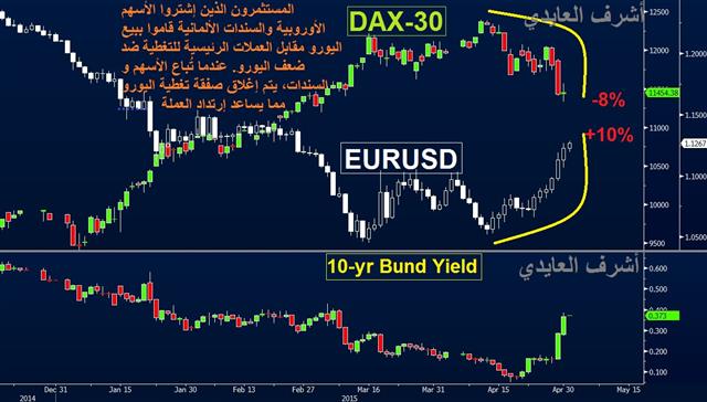 هل ارتداد اليورو لم يتنهي بعد؟ - Dax Eur Bund May 1 2015 (Chart 1)