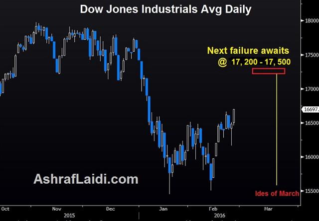 Thoughts on a Rethink - Djia Daily Adj Feb 25 (Chart 1)