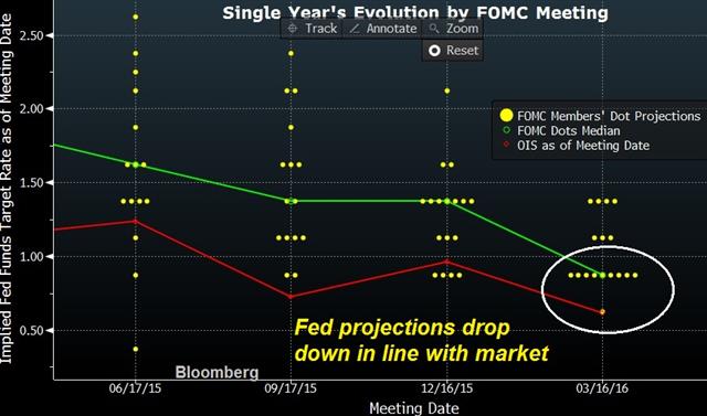 Dollar Undone as Fed Fears Market - Dots Mar 16 (Chart 1)
