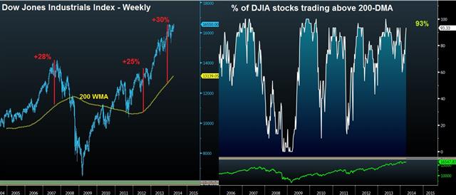 DJIA April Seasonals & 93% Breadth - Dow 200 Wma Apr 2 (Chart 1)
