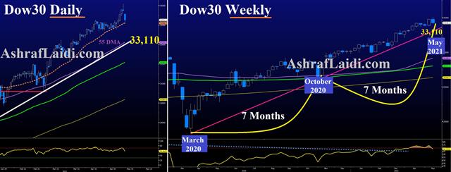 Inflation Alert, NFP Rethink, GBP Resists - Dow Daily Weekly May 11 2021 (Chart 1)