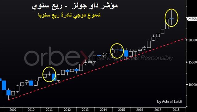 شمعة نادرة في الداو جونز - Dow Doji Mar 15 2018 Arabic Orbex (Chart 1)