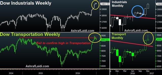 Inside the Dow Theory - Dow Theory Dec 29 Imt (Chart 1)