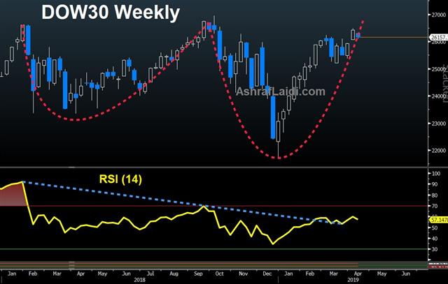 Central Bank Subtleties - Dow Weekly Apr 11 2019 (Chart 1)