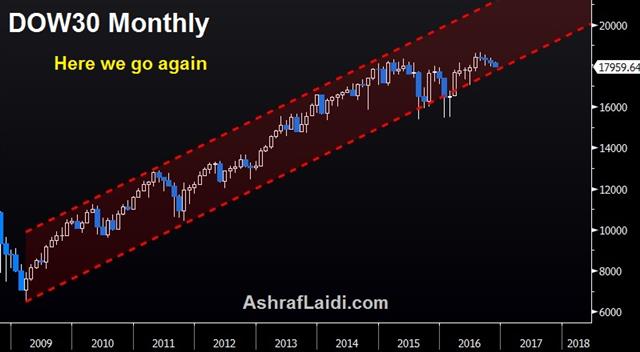 Market Priorities Crystalized - Dow30 Monthly Nov 2 (Chart 1)