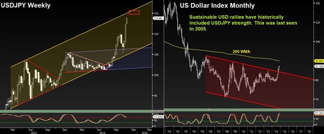 USD Beyond ECB & NFP - Dxy And Usdjpy Nov 3 (Chart 1)