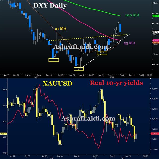 USD Pause, Ethereum non-Stop, Cutting Cycle in Doubt - Dxy Gold Real Yields Feb 5 2021 (Chart 1)