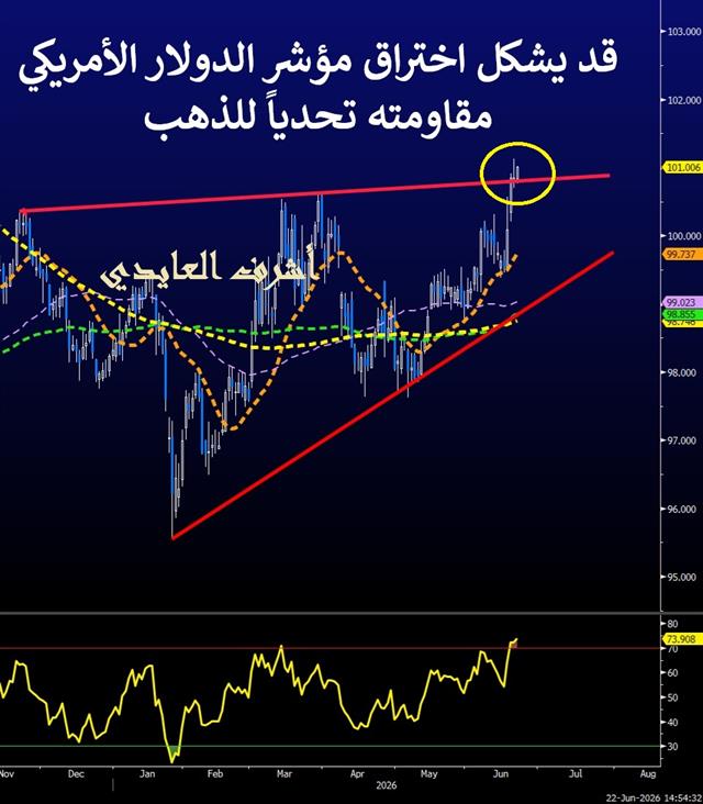 Dxy Gold Next Gold Move - Dxy Gold (Chart 1)