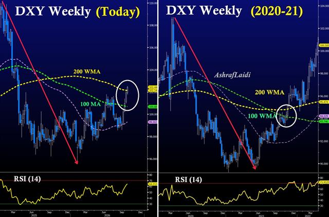Dxy Weekly Analog Oct 7 DXY Analog - Dxy Weekly Analog Oct 7 (Chart 1)
