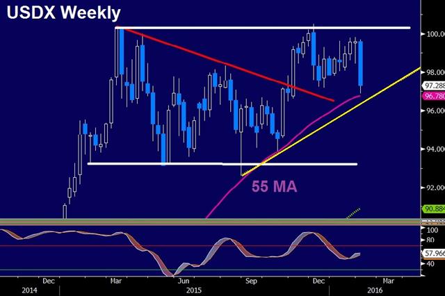 Dollar Dumped, Oil Jumps - Dxy Weekly Feb 3 (Chart 1)