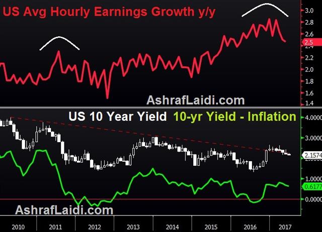 Earnings Vs Real Yields 2 June 2017 Jobs Raise Questions for H2 - Earnings Vs Real Yields 2 June 2017 (Chart 1)