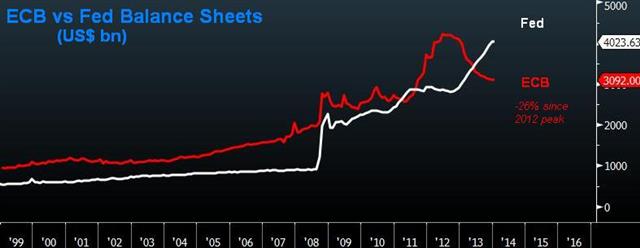 Draghi's Guidance not Strong Enough - Ecb Fed Bsheet Jan 9 (Chart 1)