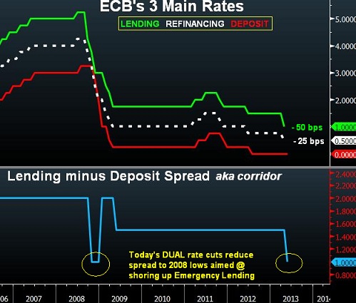 Charting ECB's 3 Rates & the Corridor Spread - Ecb Rates May 2 (Chart 1)