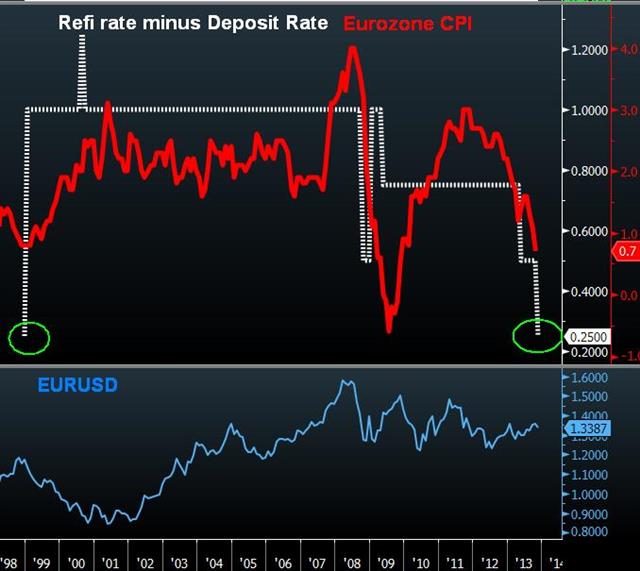 Ecb Refi Nov 7 Draghi Spares Euro Slow & Painful Descent - Ecb Refi Nov 7 (Chart 1)