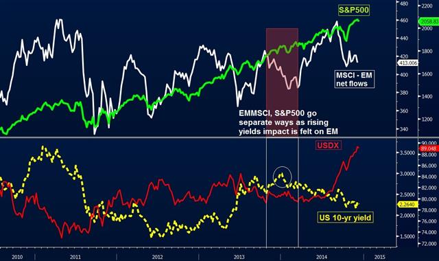 Em Spx Usd Yields Chart Dec 8 EM fearing US dollar, yields, China trifecta - Em Spx Usd Yields Chart Dec 8 (Chart 1)