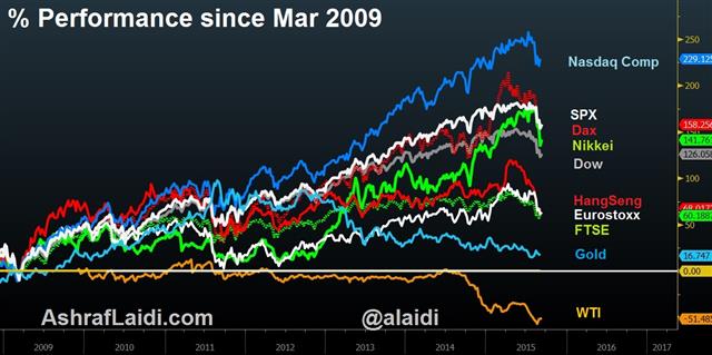 Why Markets aren’t Prepared For The Fed - Equity Performance Since Mar 2009 Sep 10 (Chart 1)