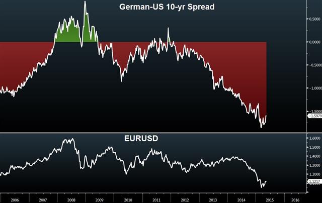 Onto German and Eurozone GDPs - Eu Us 10 Spread May 12 2015 (Chart 1)