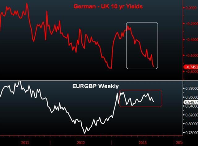 UK’s Latest Data Boost to GBP - Eur Gbp Yields Sep 2 (Chart 1)