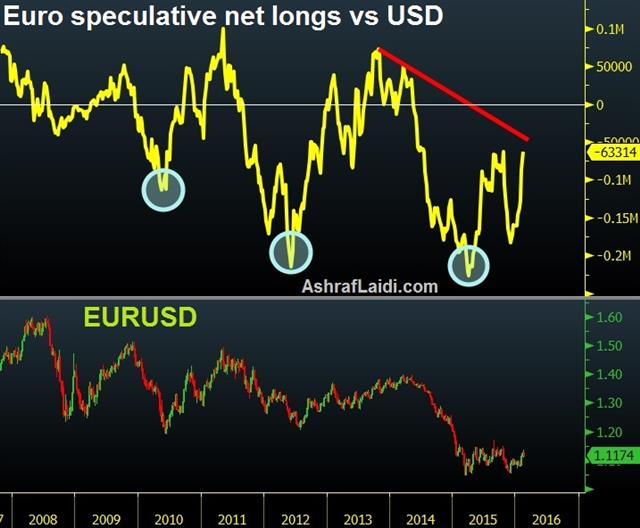Euro Bull-Bear Division - Eur Net Longs Feb 15 (Chart 1)