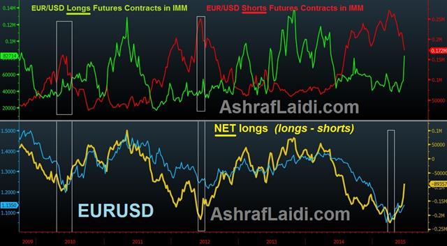 Greek Deal Nears, Dollar Bets Trimmed - Eur Net Longs June 19 2015 (Chart 1)